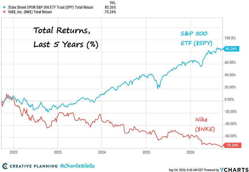 SPY up 85%, Nike down 75%, same five years