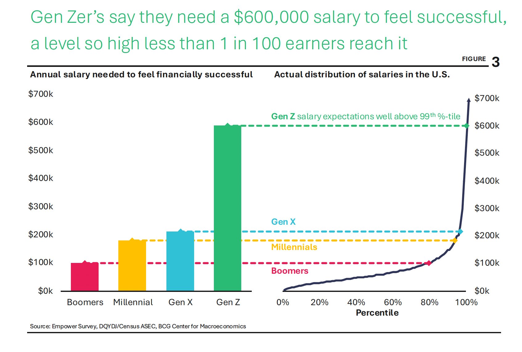 Gen Z says $600K is the salary to feel successful