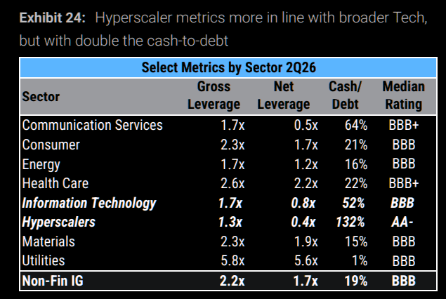 The hyperscalers aren't exactly broke