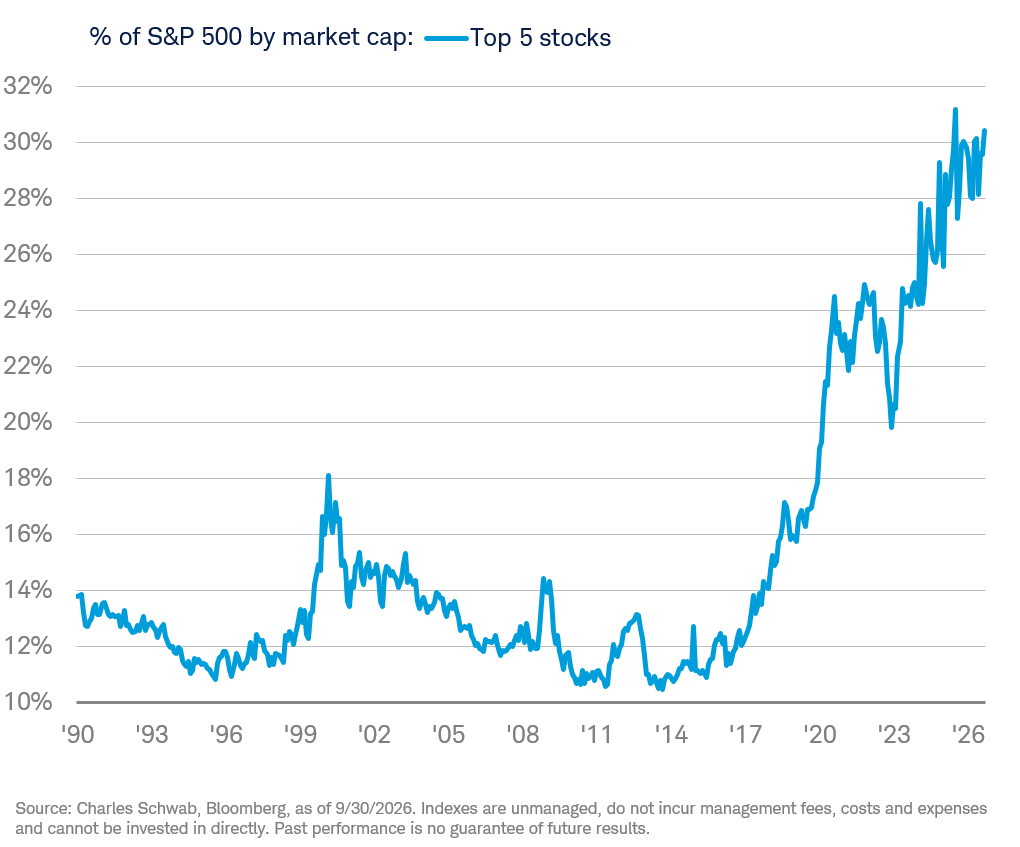 Five stocks, almost a third of the market