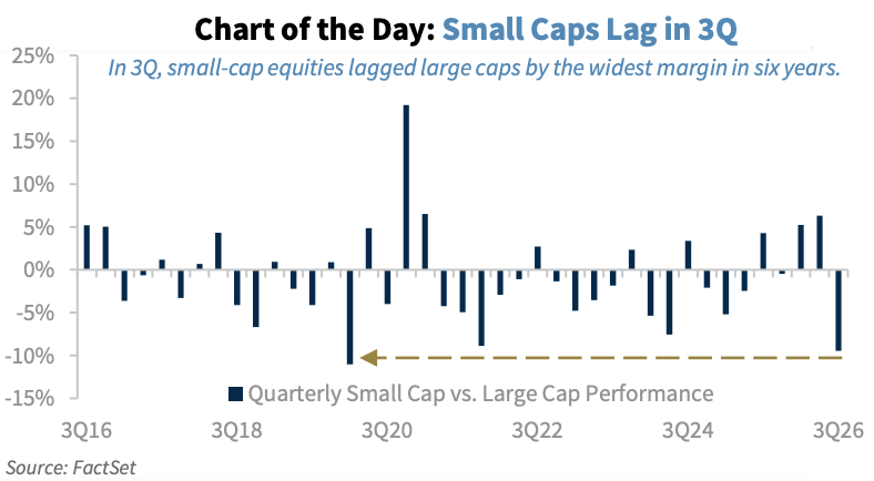 Small caps had a quarter to forget