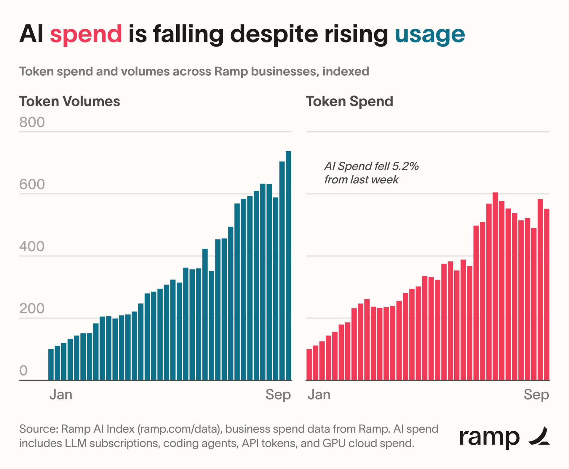 Using more, paying less