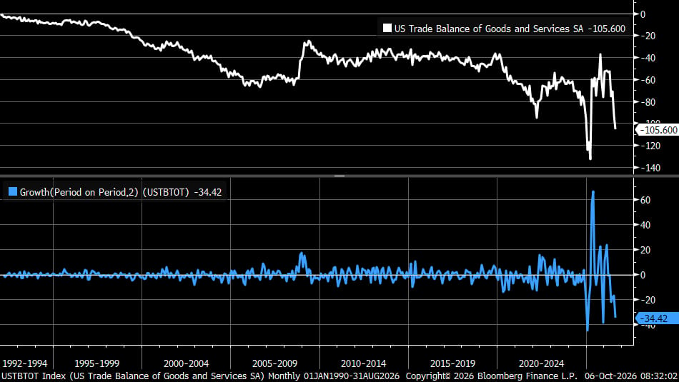 The trade gap hit $105.6 billion in a single month