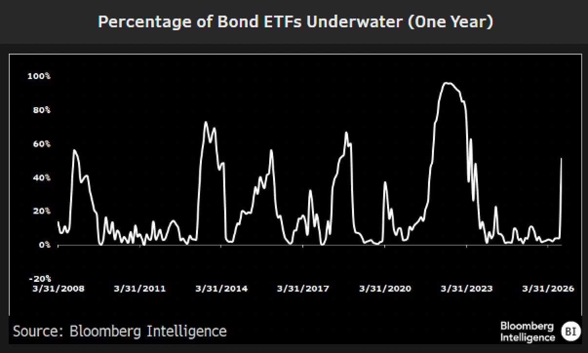 Half of bond ETFs are underwater