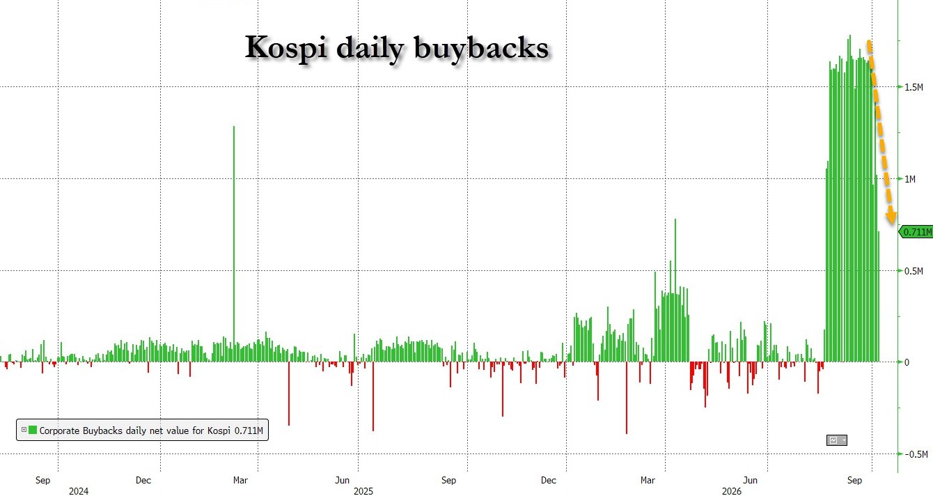 Korea's buyback machine just stopped