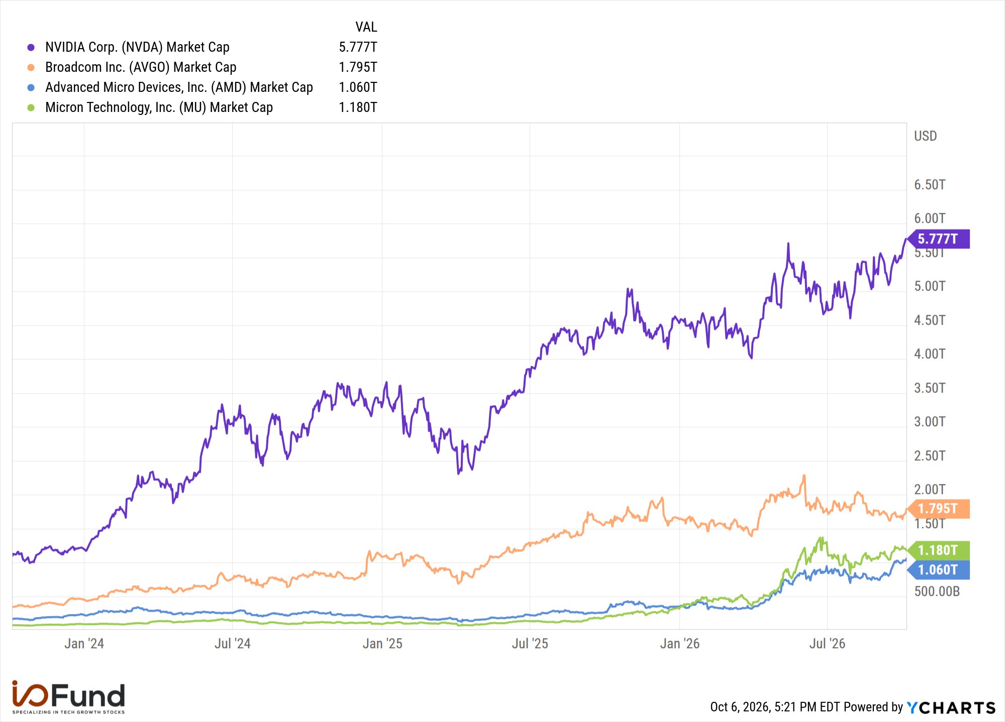 Four stocks, almost ten trillion dollars