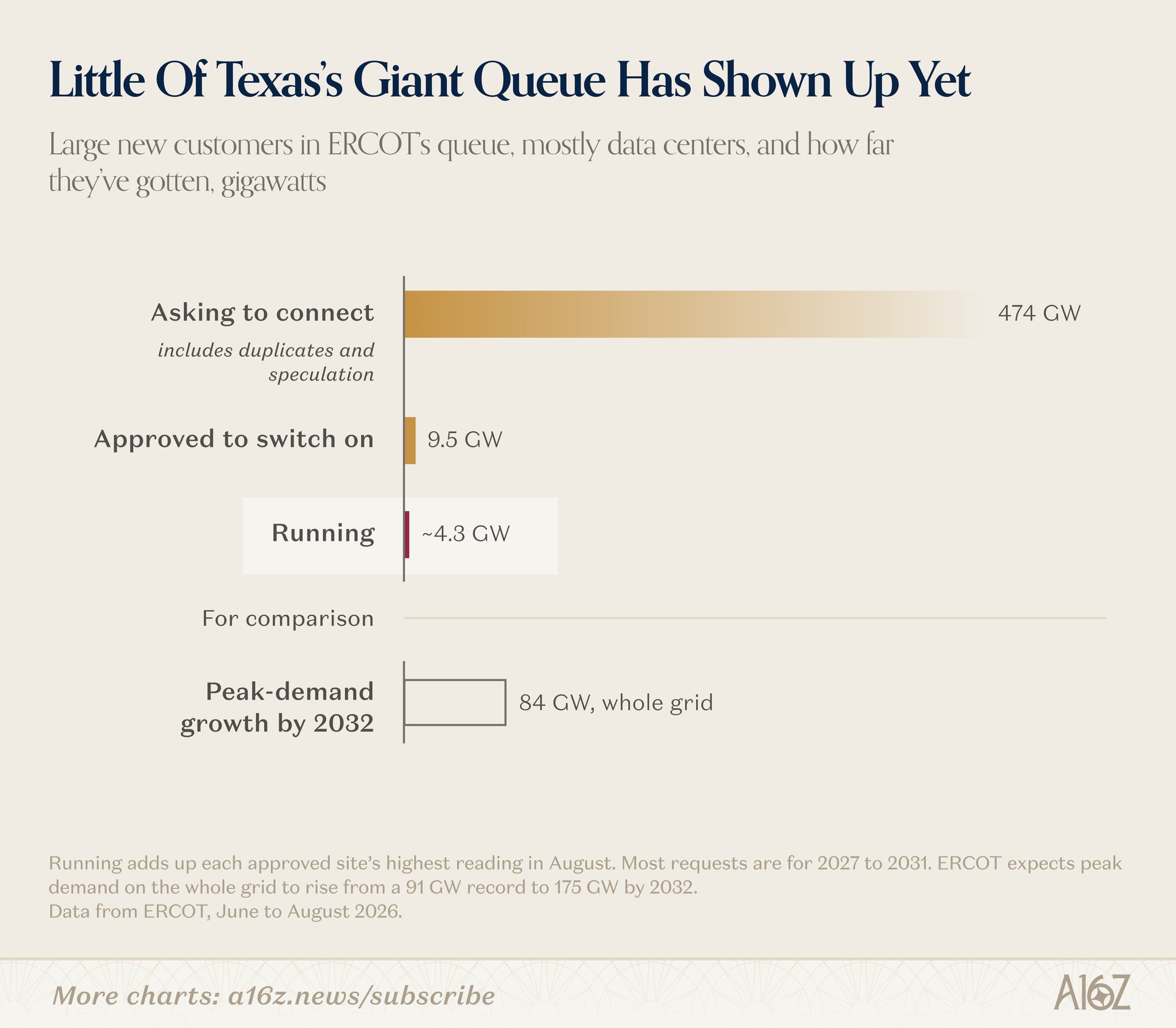 Texas asked for 474 gigawatts. It got 4.