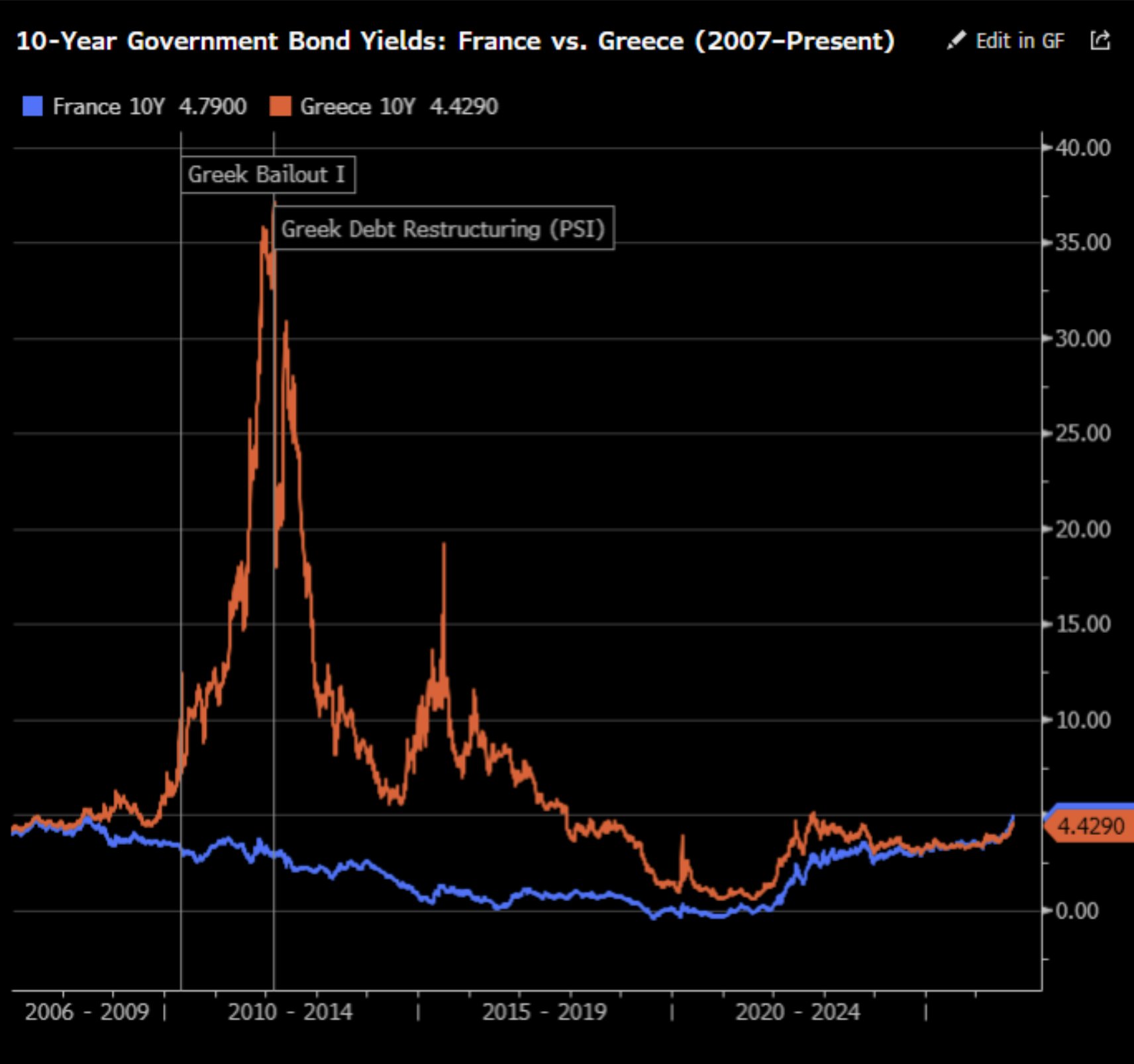 Greece borrows cheaper than France now