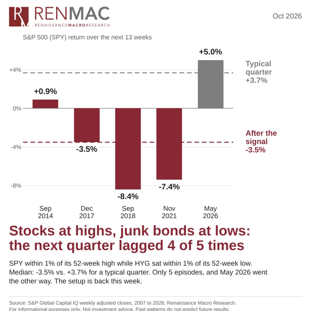 Stocks near highs, junk bonds near lows