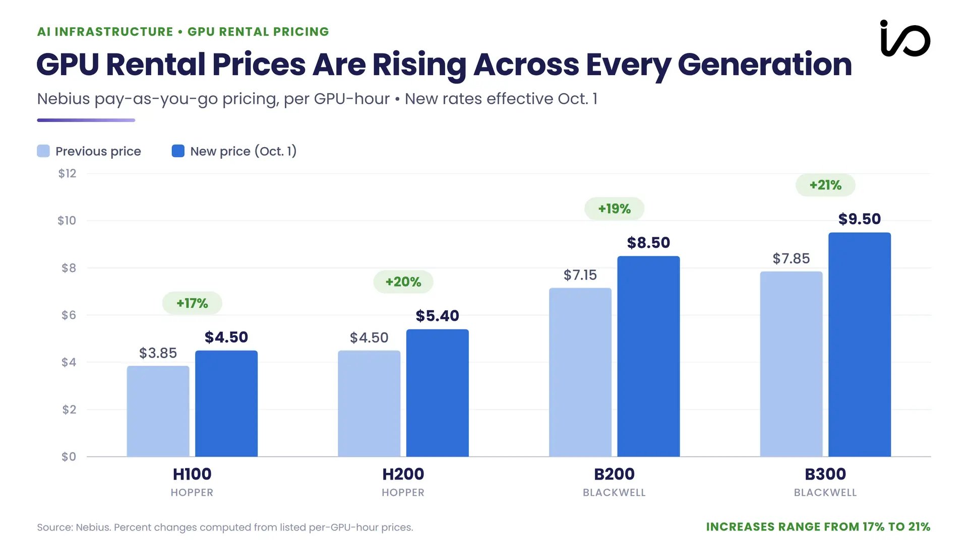 GPU rental prices are climbing again