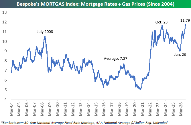 Mortgage plus gas just hit a record
