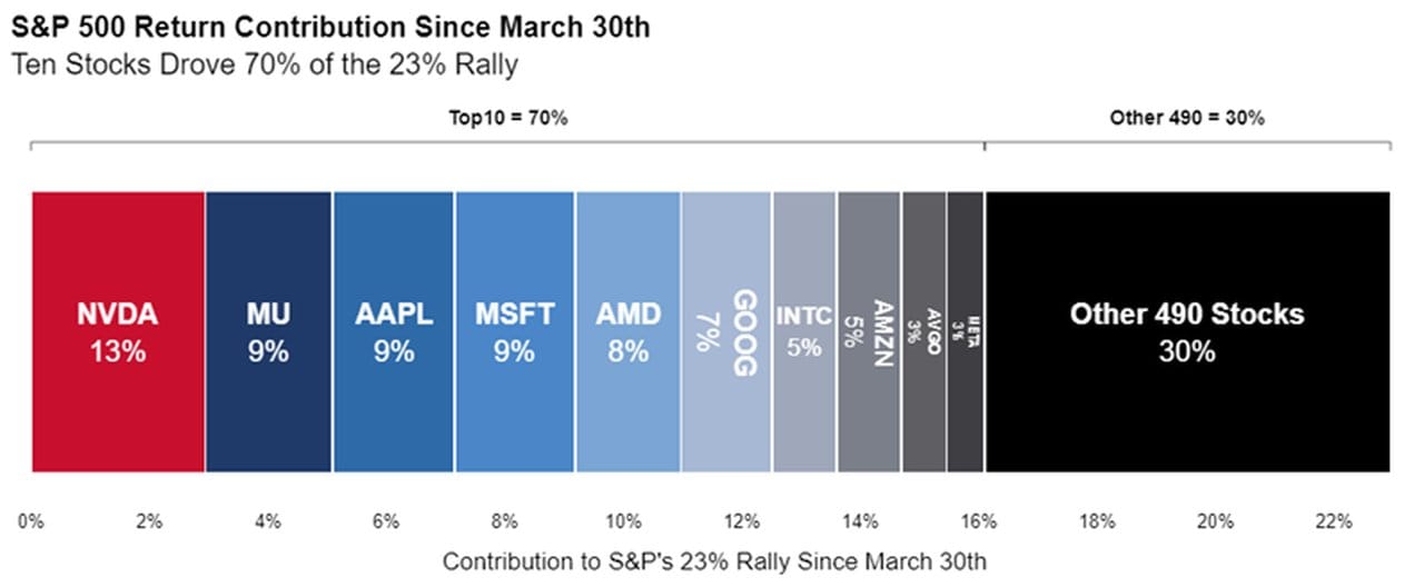 Ten stocks, 70% of the rally