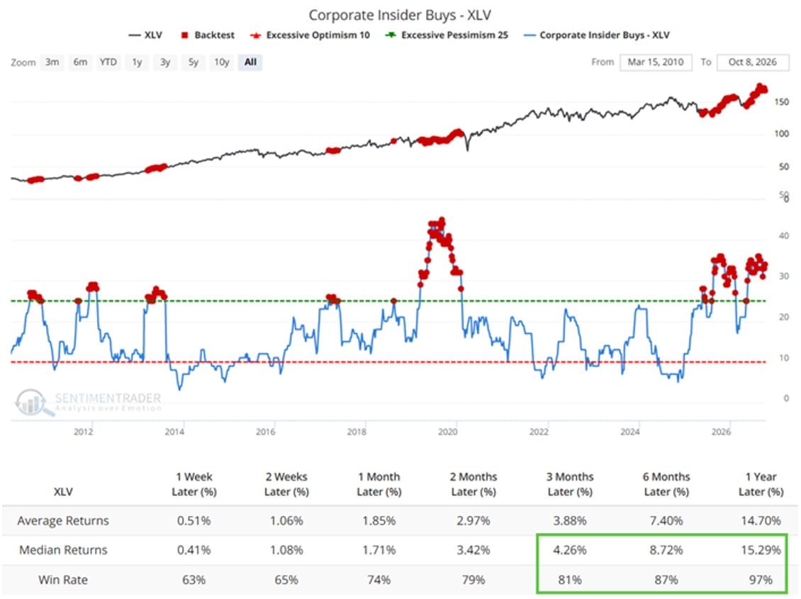 Healthcare insiders are still buying
