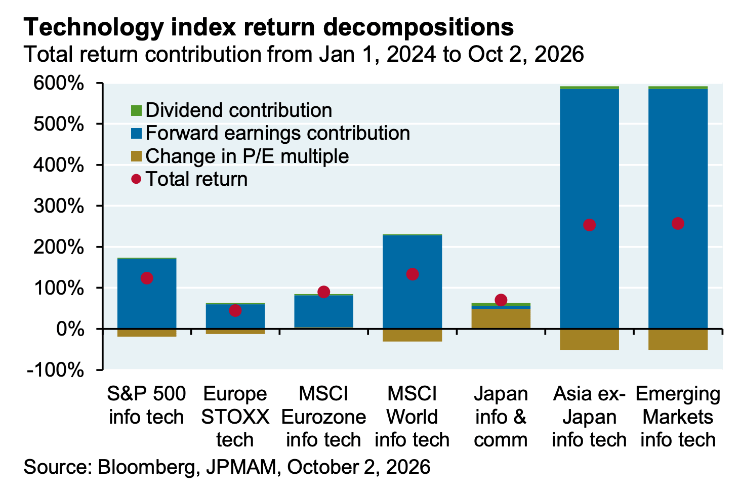 Tech got cheaper on the way up
