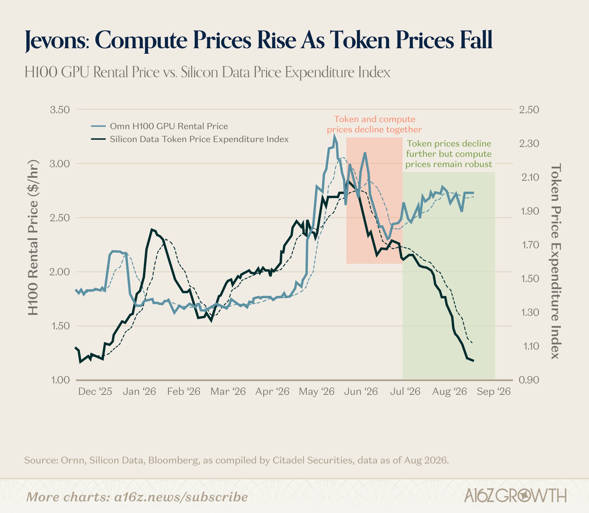 AI got cheaper, chips didn't