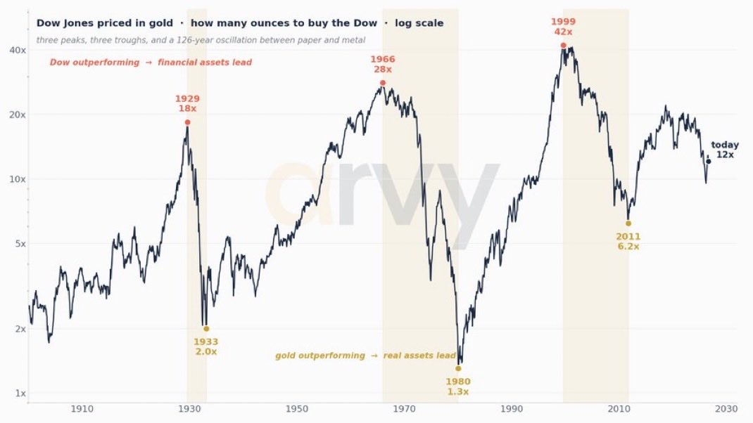 The Dow, priced in gold