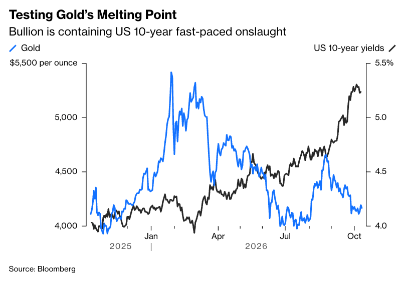 Gold didn't get the memo