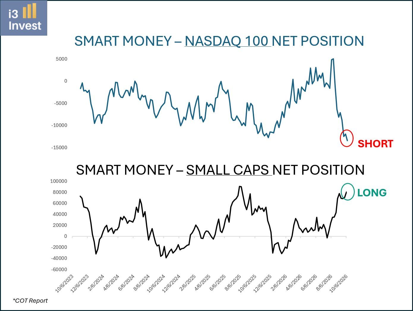 Institutions are betting small
