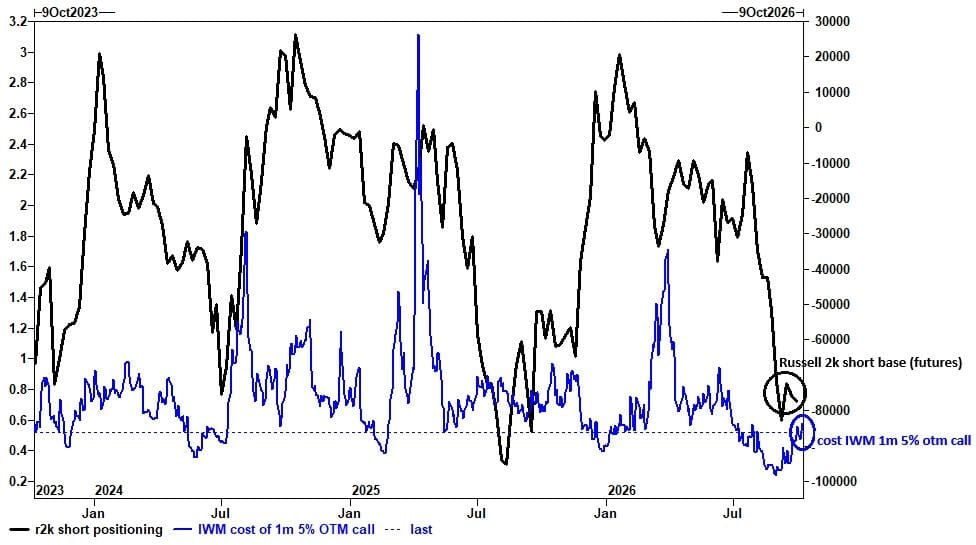 Goldman Sachs chart, October 2023 to October 2026: Russell 2000 futures short positioning at its most extreme in the three years shown, and the cost of a one-month 5% out-of-the-money IWM call near the bottom of its range.