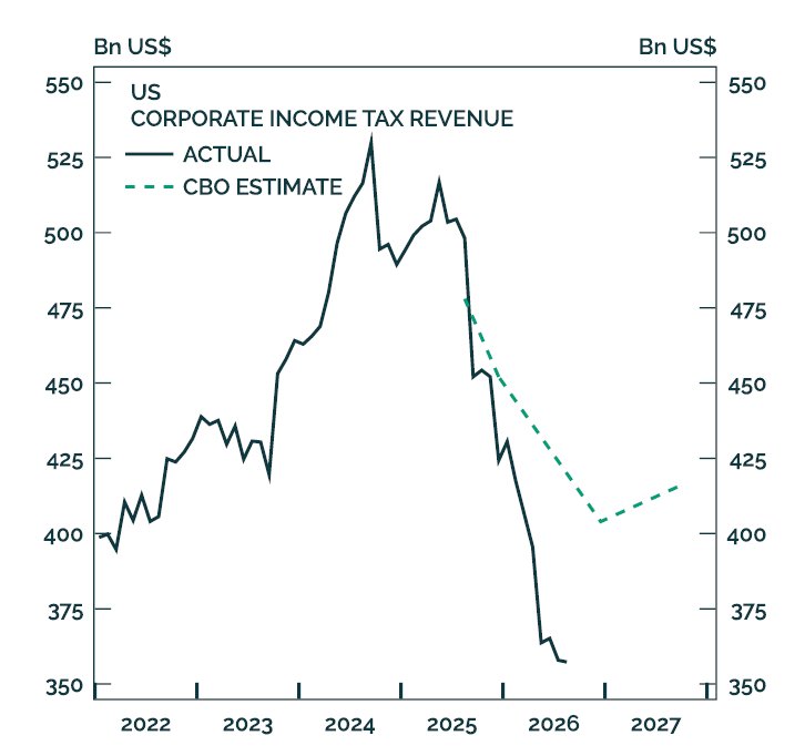 Fat margins, skinny tax bill