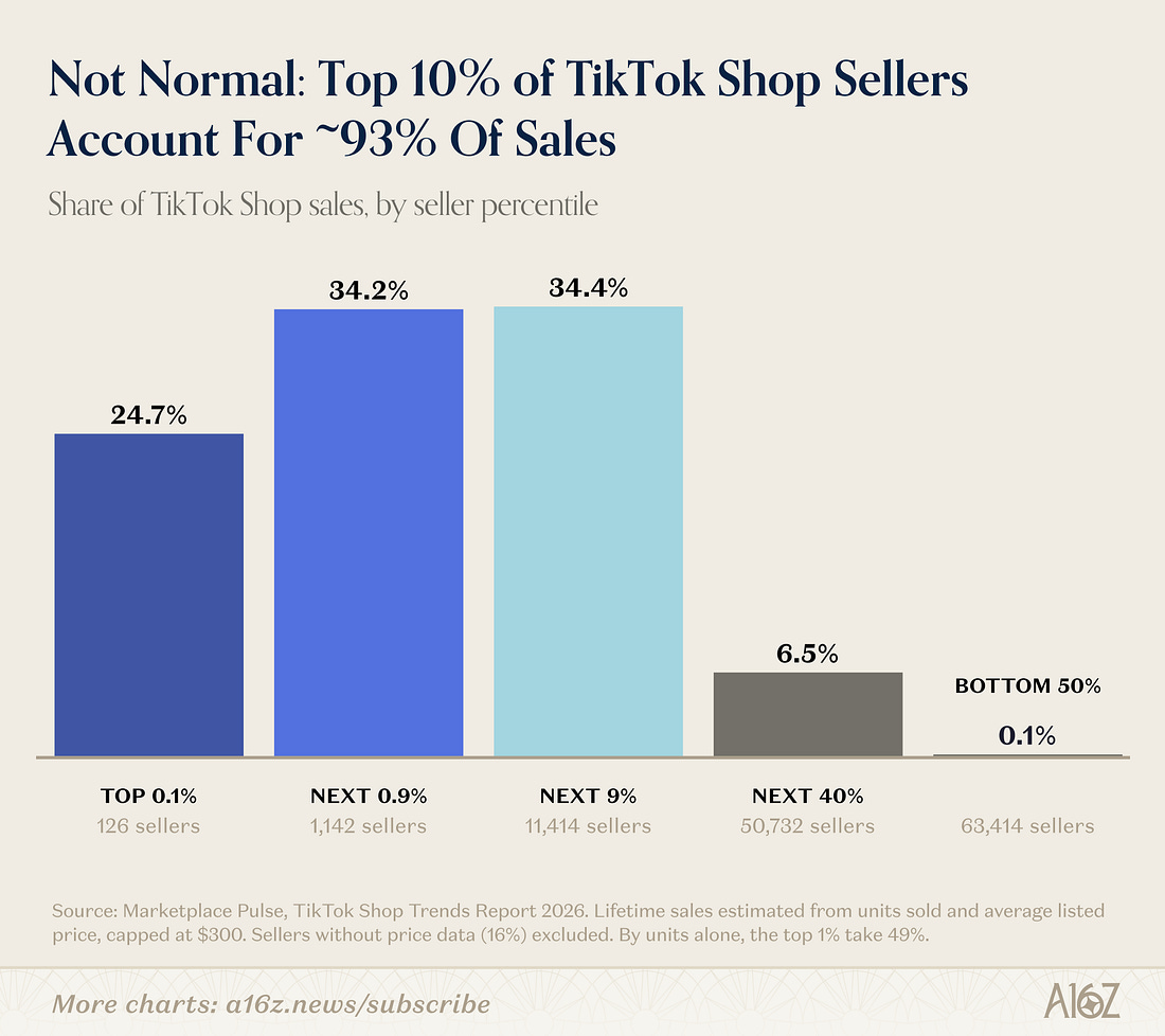 Even TikTok Shop obeys the power law