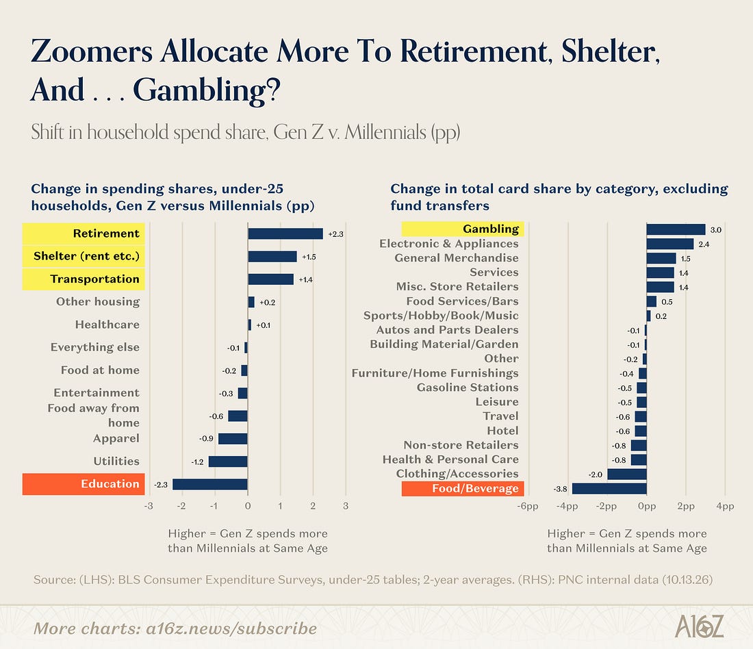 Saving more... and gambling more