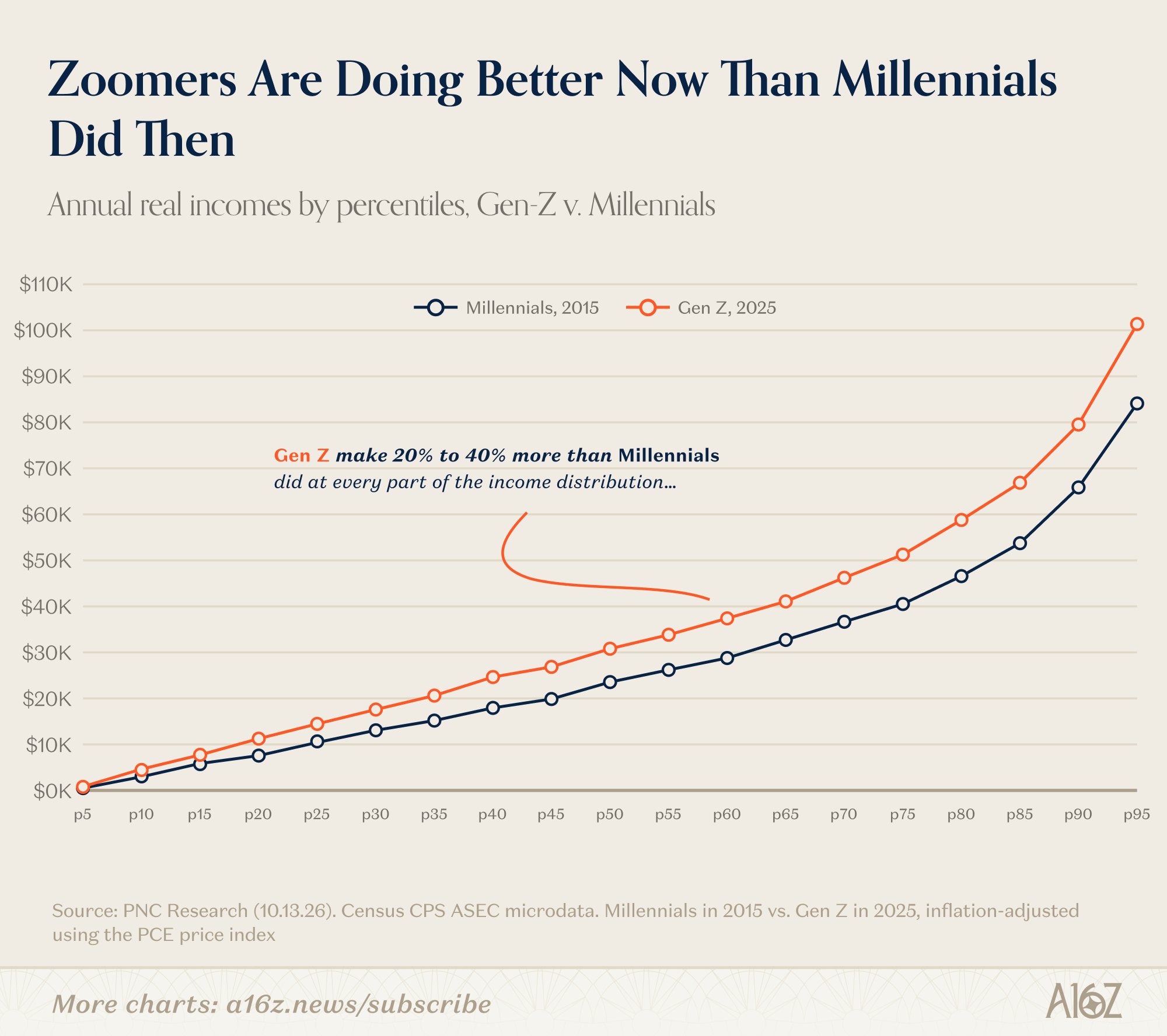 Gen Z is out-earning millennials