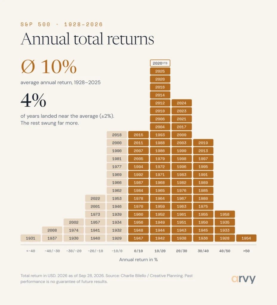The average year almost never happens