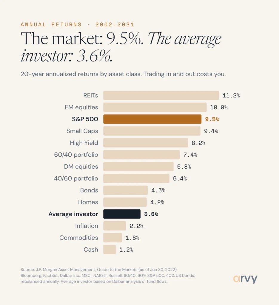 The market did fine. Investors, not so much