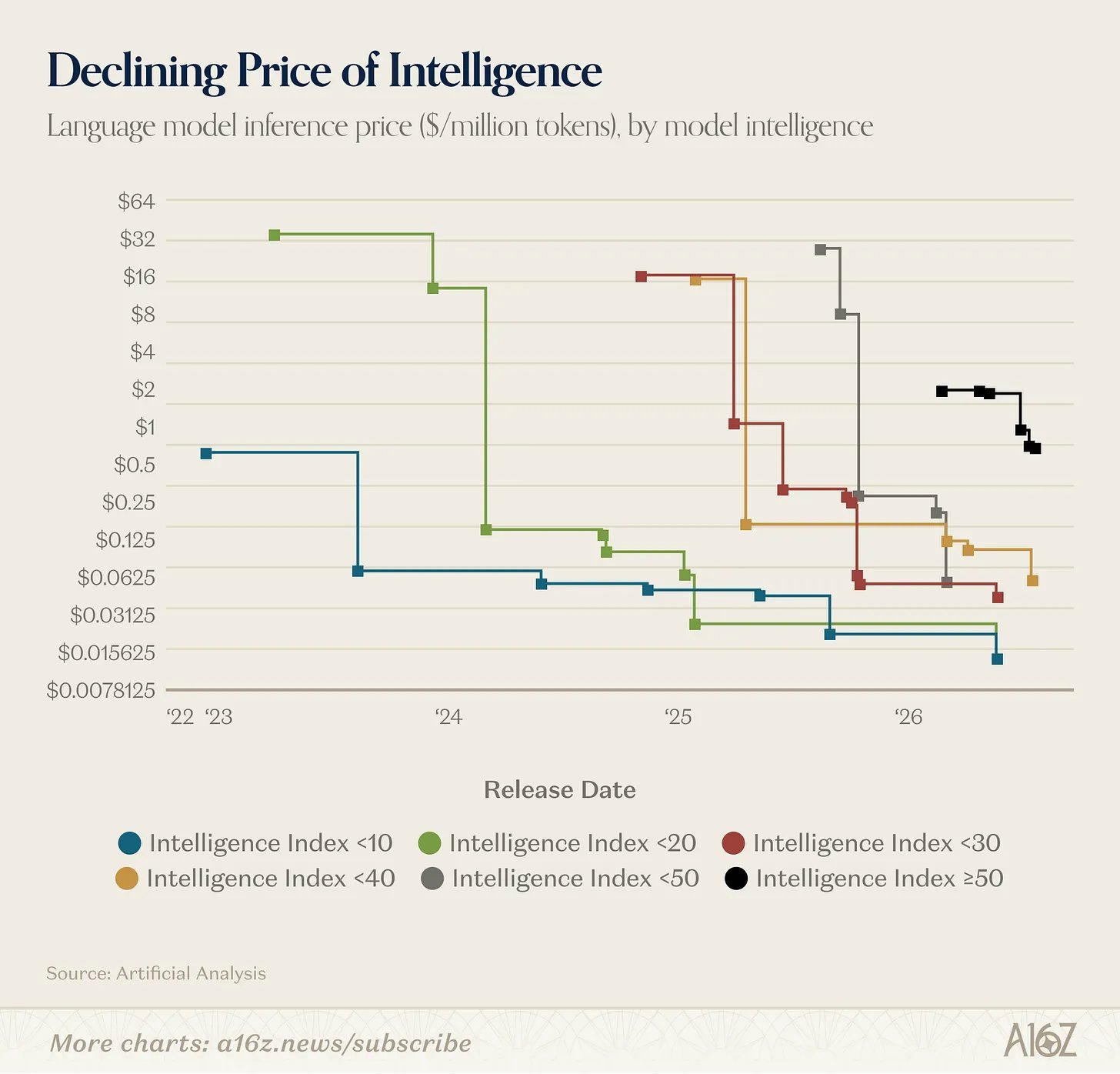 Finally, something that got cheaper