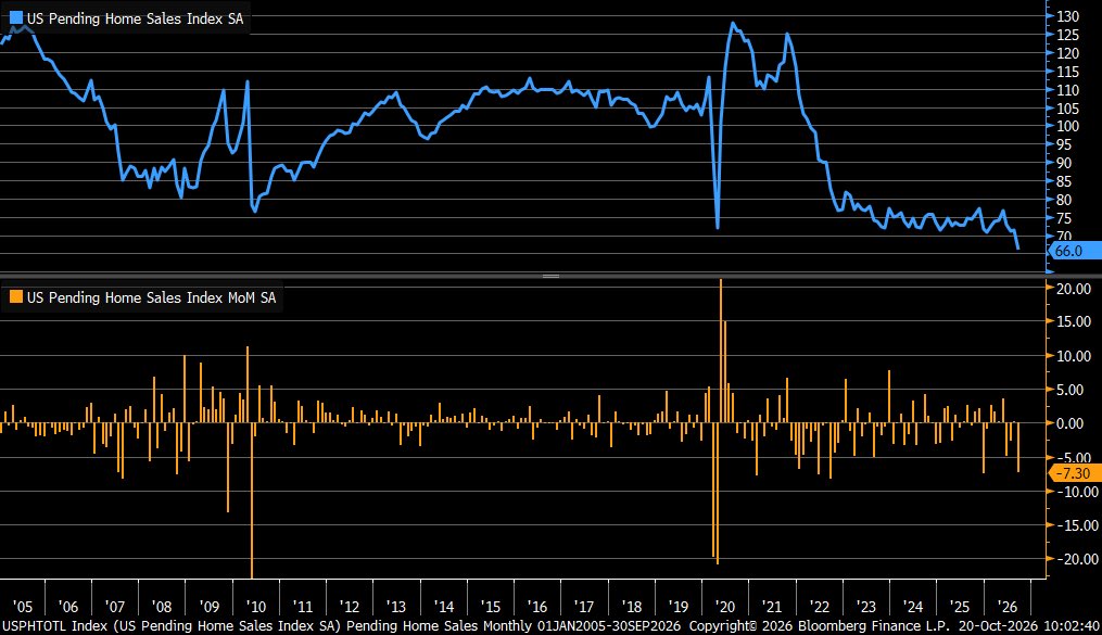 Fewer home sales than during COVID