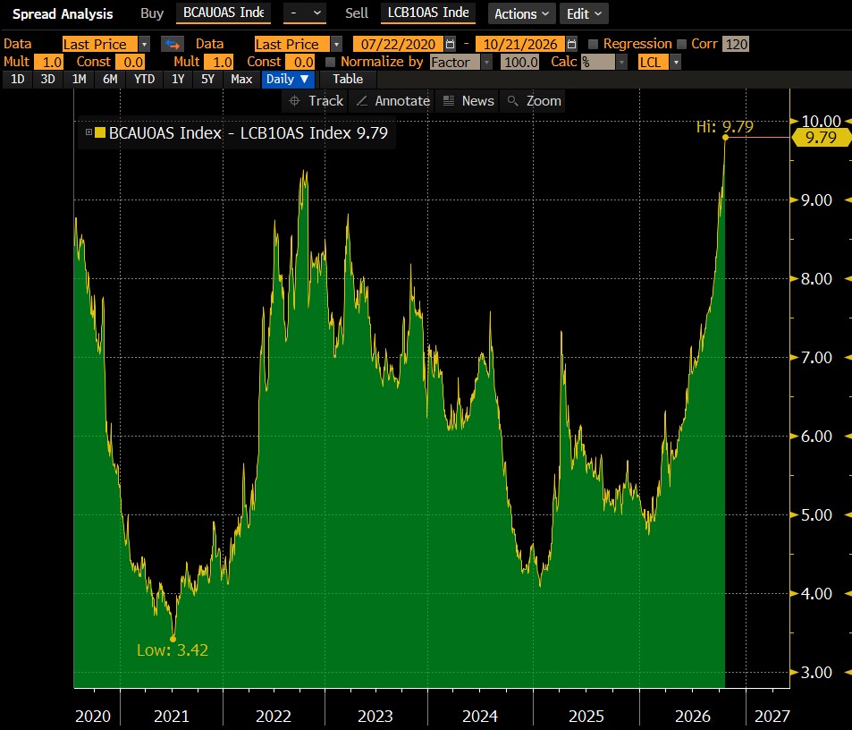 The riskiest bonds feel it most