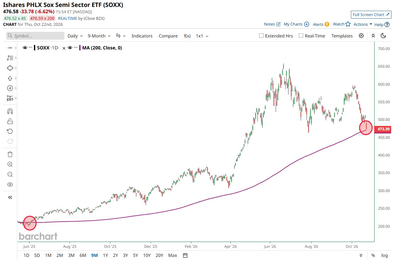 Chips back at the 200-day line