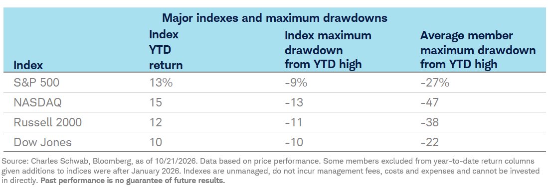 Smooth ride? Not for the average stock