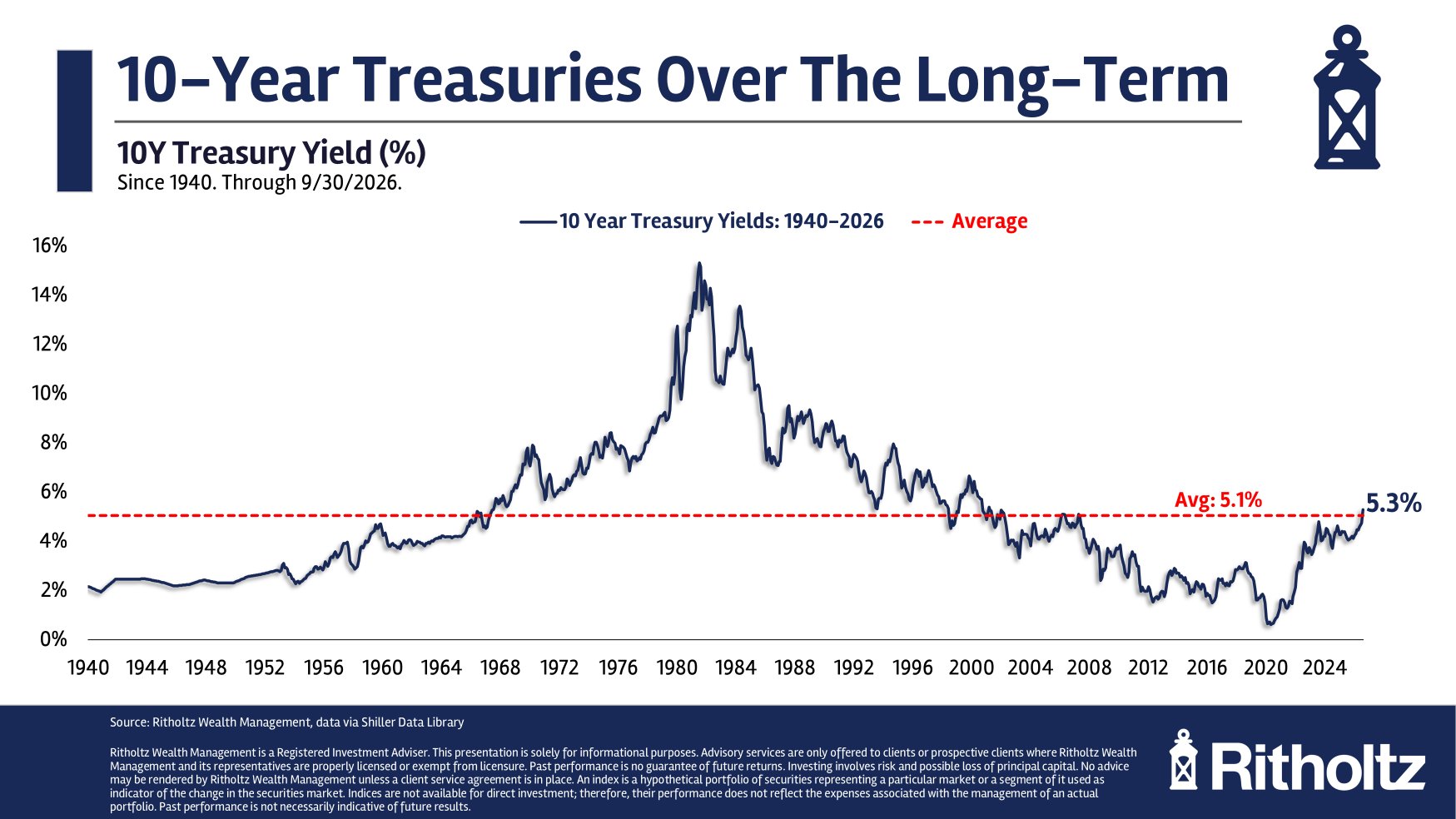 Rates are just back to normal?