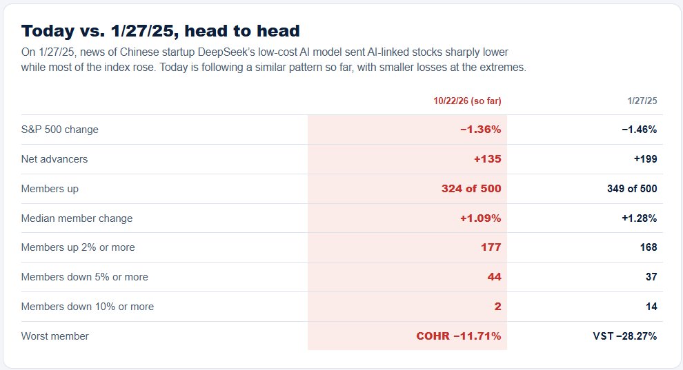 S&P down, most stocks up