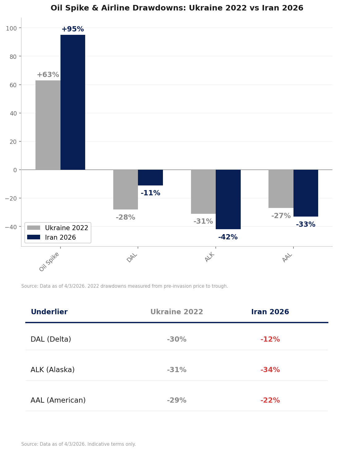 DAL, ALK, AAL drawdowns during 2022 Ukraine oil spike vs 2026 Iran oil spike, plus current vol stats and indicative 34% P.A. income note coupon — data as of 4/3/2026