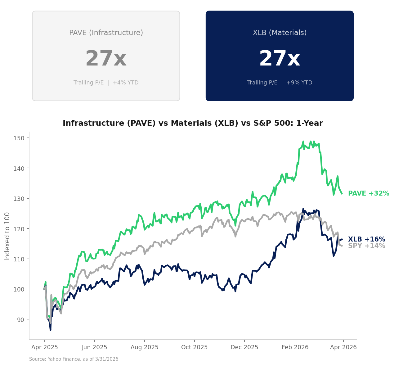 PAVE (Infrastructure) 27x Trailing P/E +4% YTD vs XLB (Materials) 27x Trailing P/E +9% YTD — 1-year performance chart vs S&P 500, data as of 3/31/2026