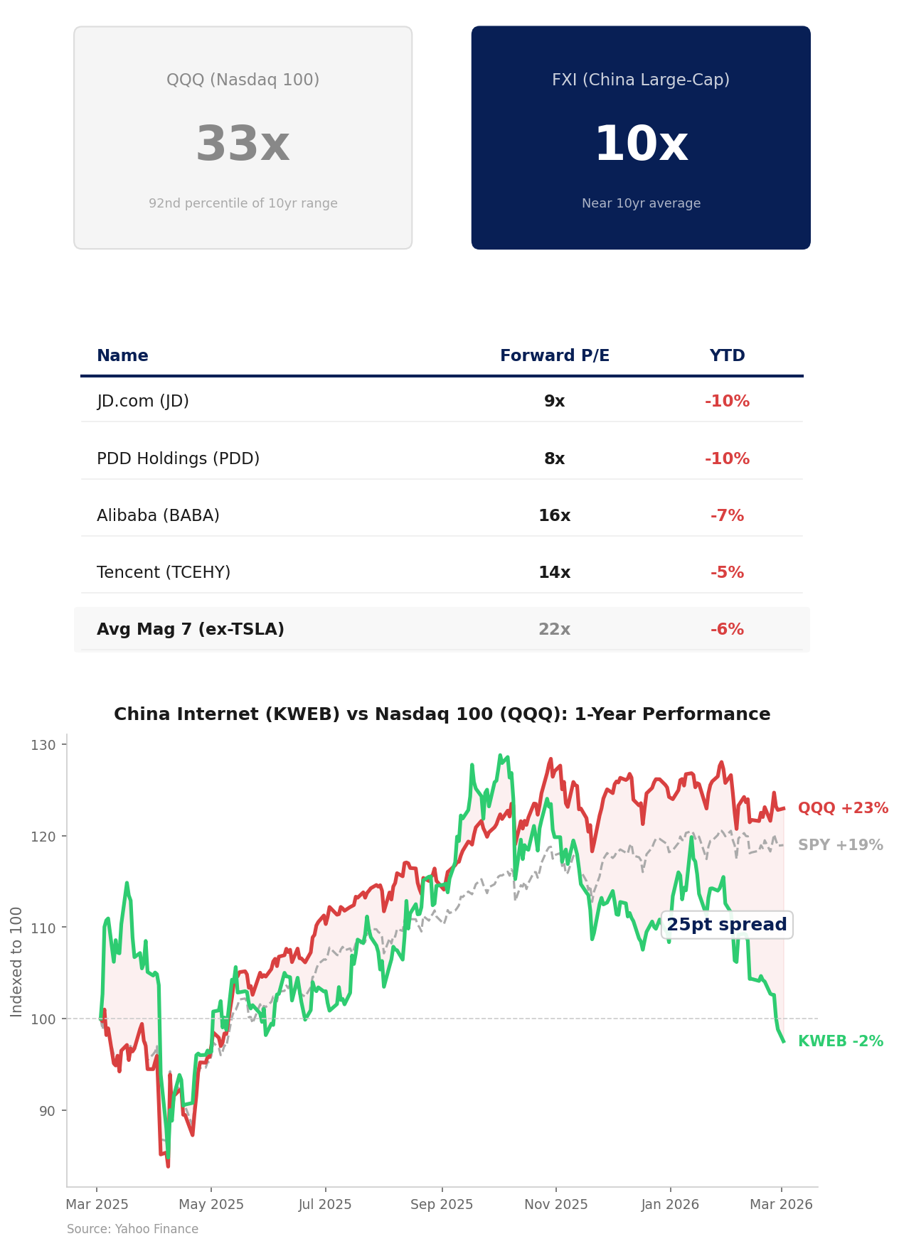 QQQ 33x (92nd percentile) vs FXI 10x (near average) — valuation comparison and 1-year performance chart