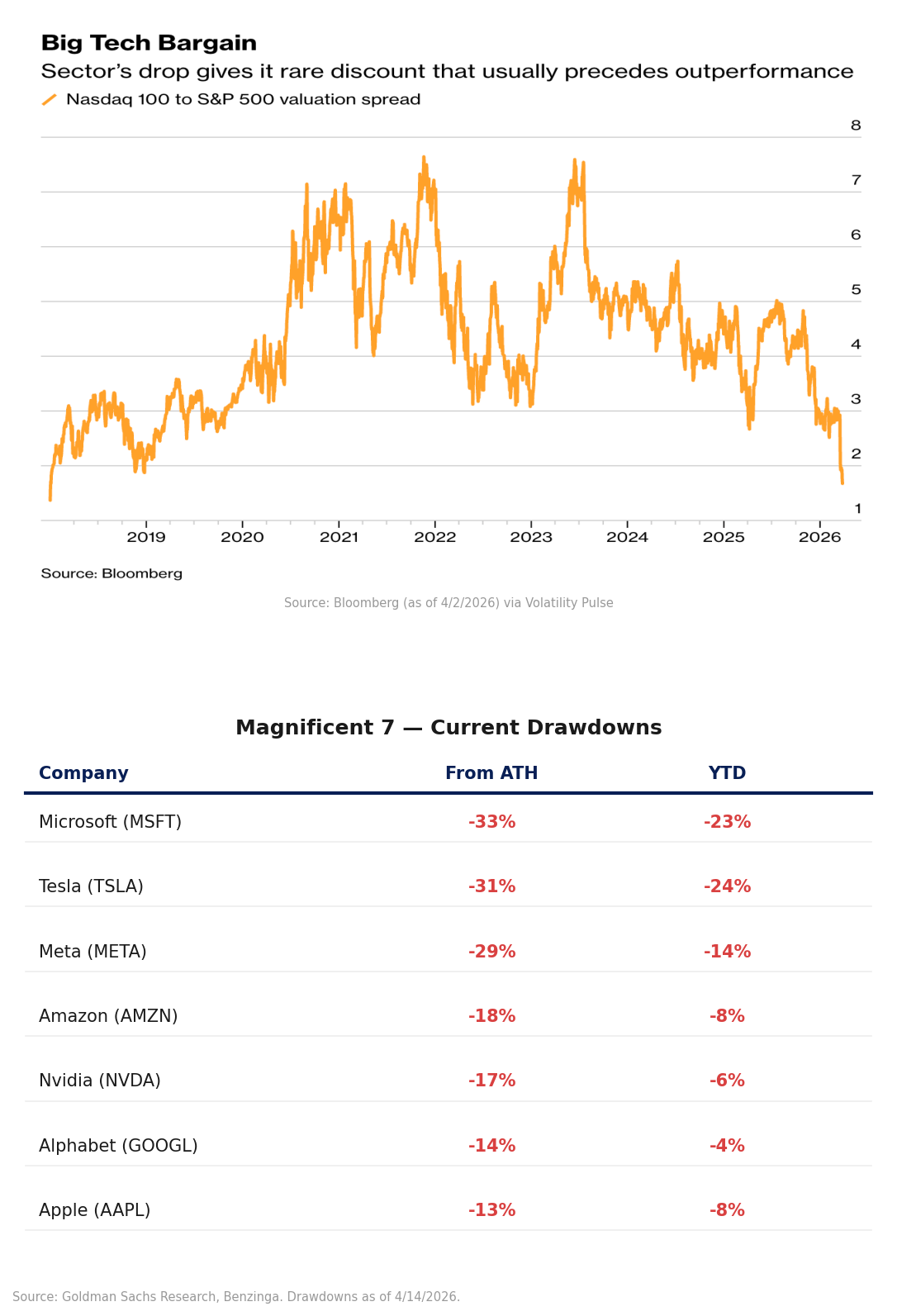 Bloomberg chart showing Nasdaq 100 to S&P 500 valuation spread at lowest since 2018, plus Magnificent 7 drawdown table — data as of 4/14/2026