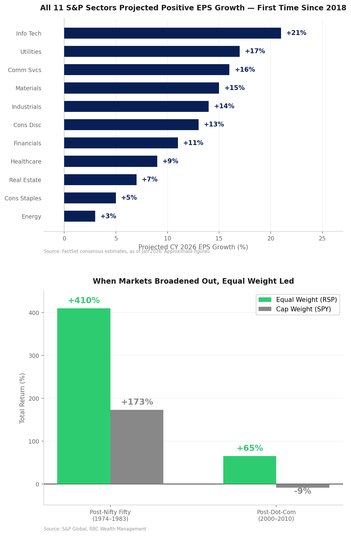 All 11 S&P sectors projected positive EPS growth in 2026 (first since 2018) and historical equal-weight vs cap-weight returns after concentration peaks — data as of 3/25/2026