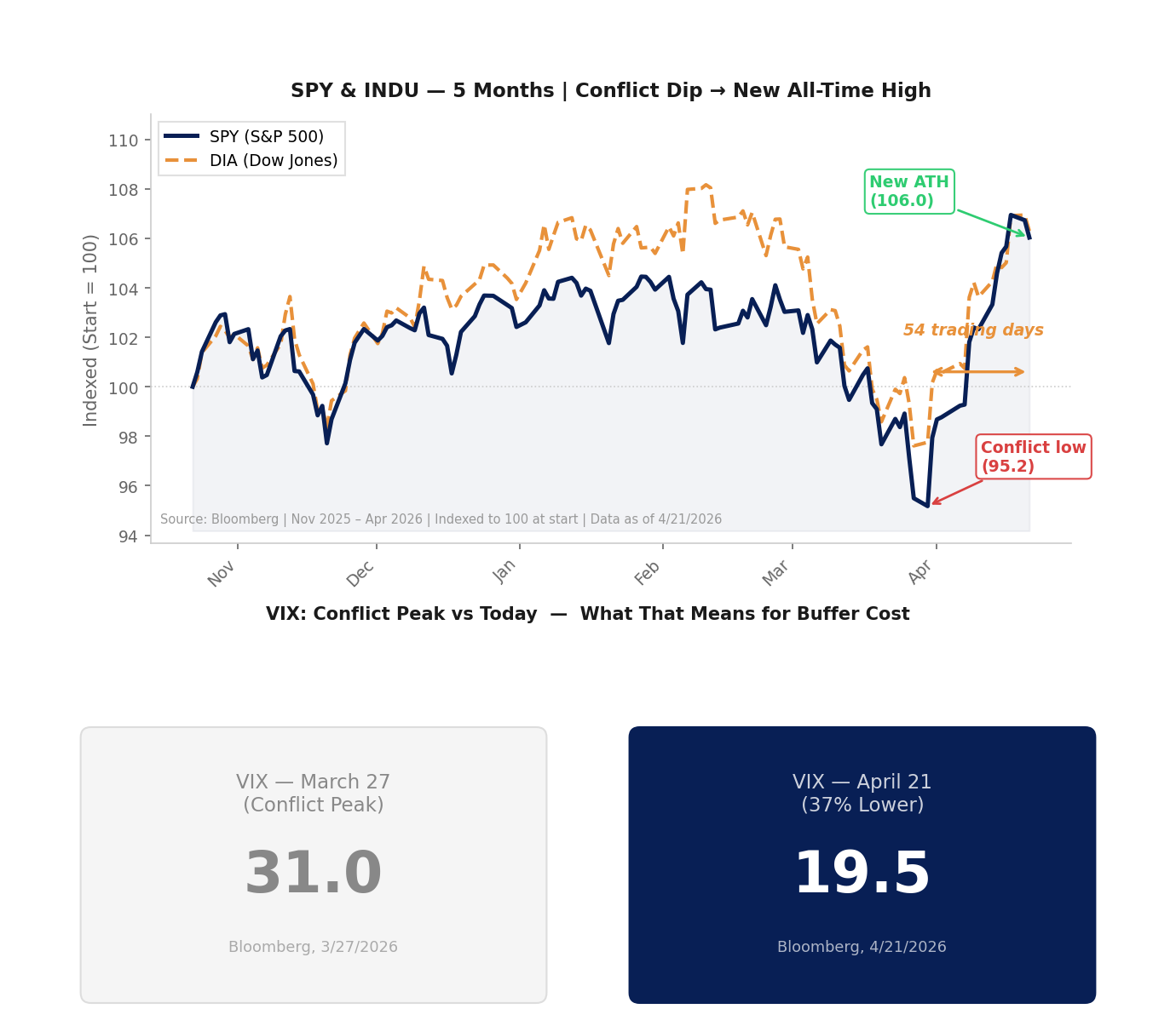 SPX Buffer Note — Vol Collapse Infographic