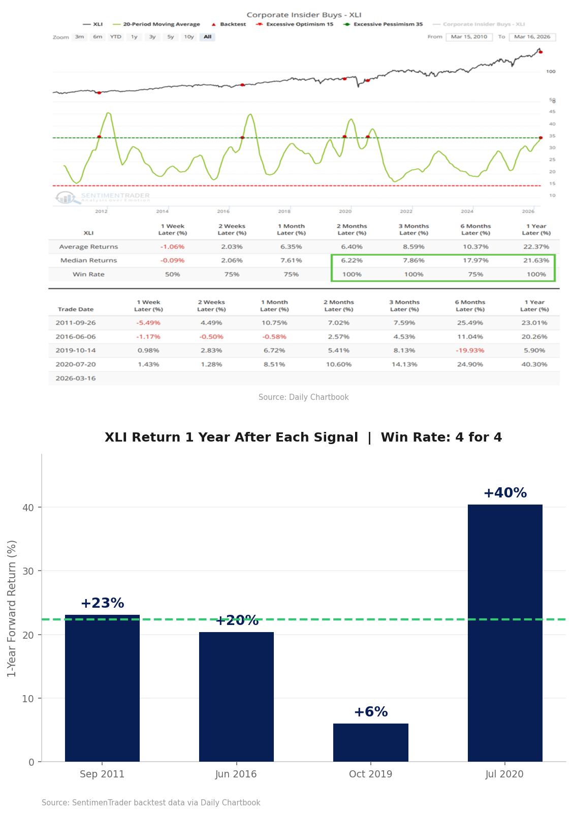 XLI Industrials insider accumulation at 15-year high — signal chart and historical 1-year forward returns (4 for 4, avg +22%)