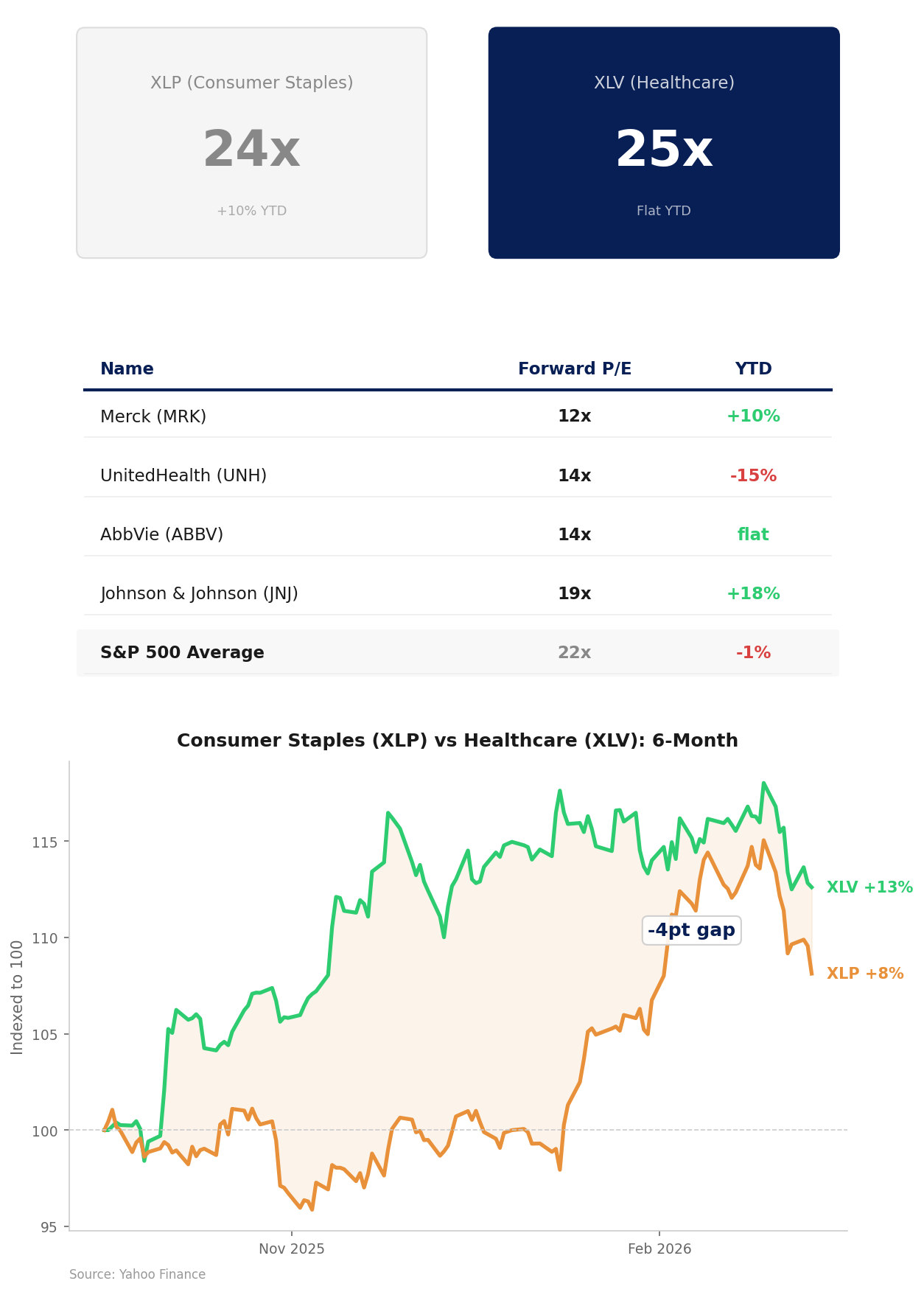 XLP (Staples) 24x +10% YTD vs XLV (Healthcare) 25x flat YTD — forward P/E comparison and 1-year performance chart