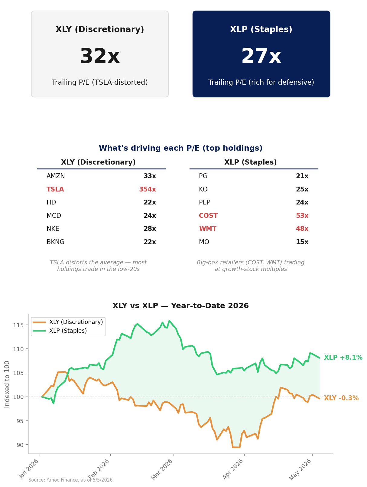 XLY at 32x trailing P/E (TSLA-distorted) vs XLP at 27x (rich for a defensive). Holdings breakdown shows XLY ex-TSLA in the low-20s. YTD performance: XLP +8.8%, XLY flat.