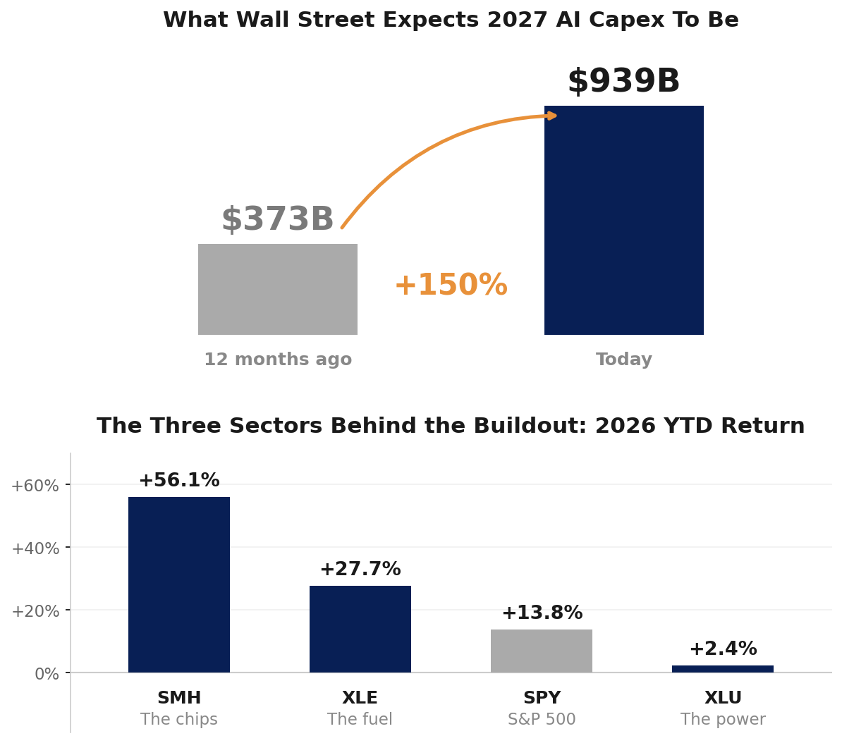 2027 hyperscaler AI capex estimate rose from 373 billion dollars twelve months ago to 939 billion dollars today, a 150 percent revision, and 2026 year-to-date returns for SMH, XLE, SPY, and XLU