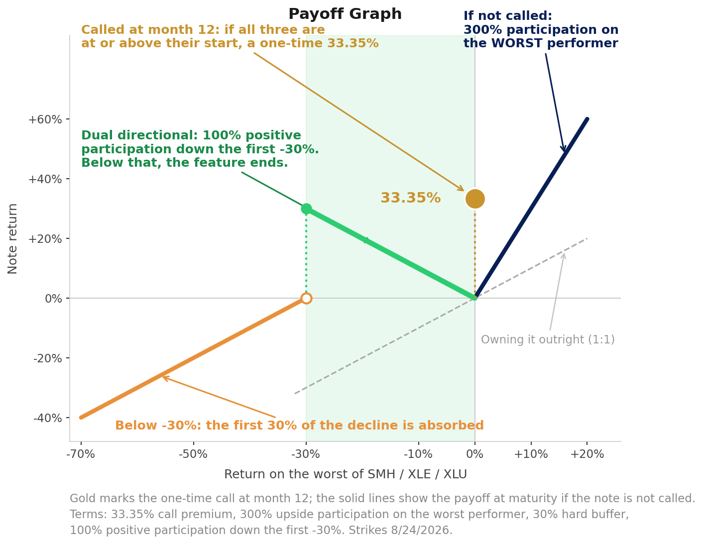 Payoff diagram: a one-time call at month 12 paying 33.35 percent if all three underliers are at or above their start; at maturity 3x participation in the gain of the worst of SMH, XLE, and XLU; a positive return equal to the decline if the worst performer is down but within the 30 percent buffer; and beyond the buffer the first 30 percent of the decline absorbed