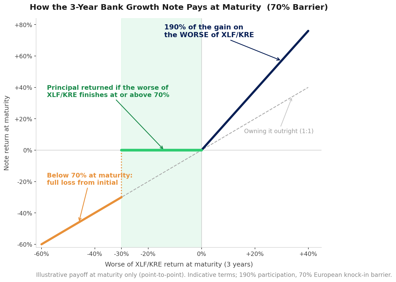 Payoff diagram: 190 percent participation in the gain of the worse of XLF and KRE, principal returned at or above the 70 percent barrier, full loss from initial below it