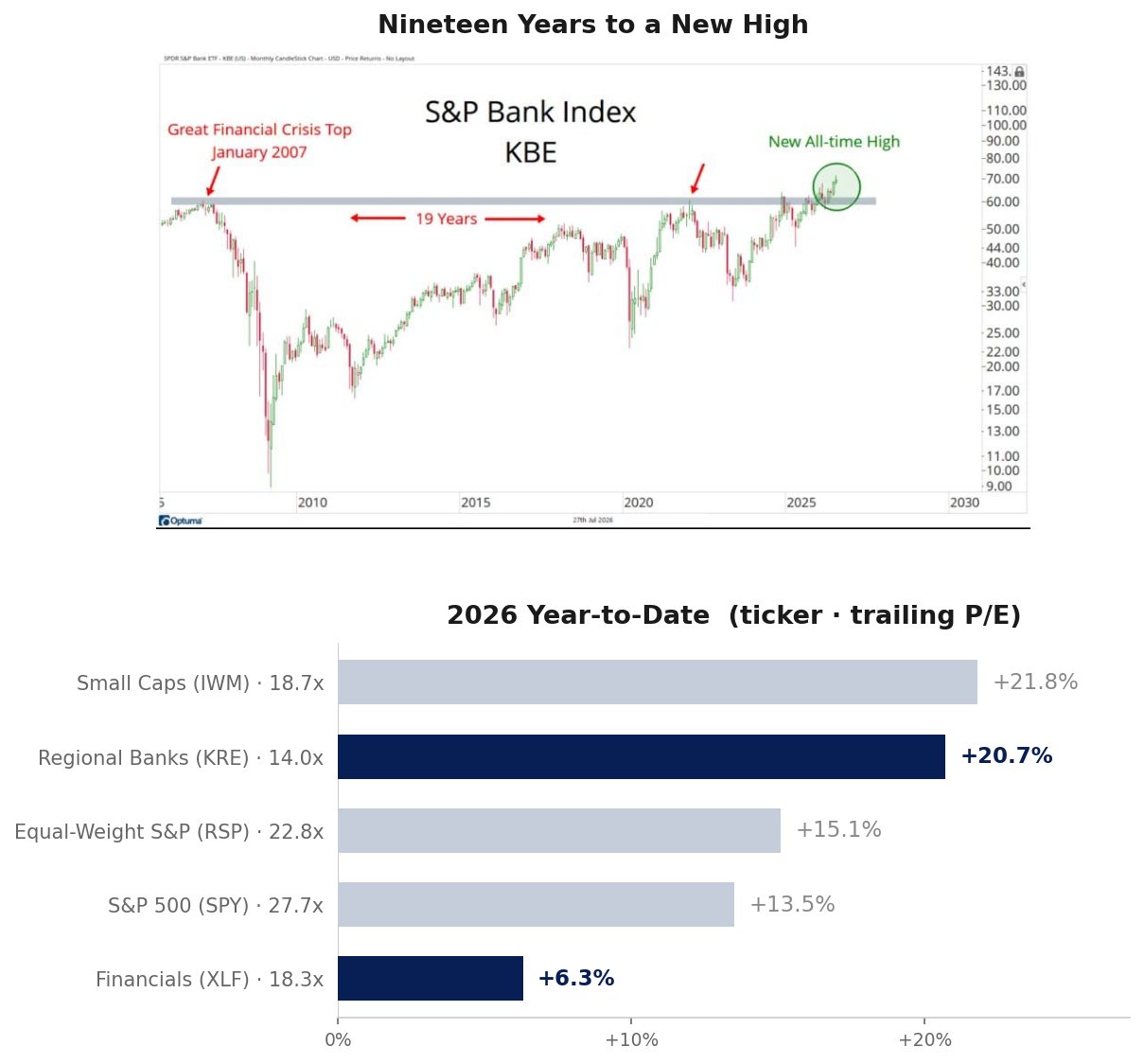 S&P Bank Index first all-time high since January 2007, and 2026 year-to-date returns with trailing P/E: small caps, regional banks, equal-weight S&P, S&P 500, and financials