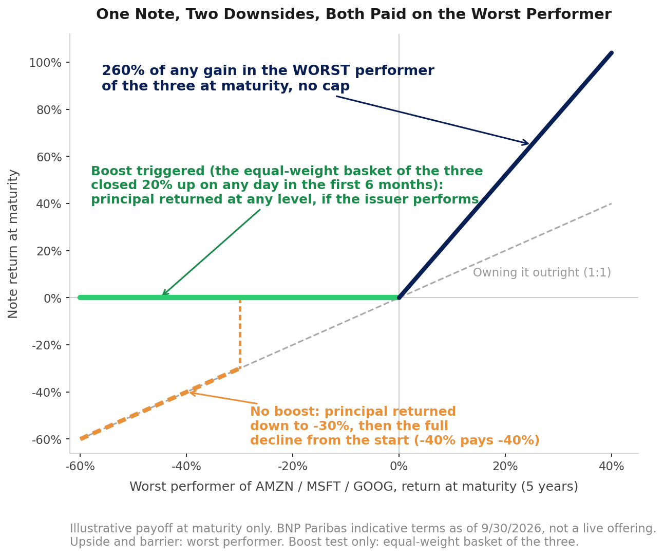 Payoff diagram on the worst performer of AMZN, MSFT and GOOG with two downside states. Both states: 260 percent of any gain in the worst performer at maturity, uncapped. Boost triggered, meaning the equal-weight basket of the three closed 20 percent up on any day in the first six months: principal returned at any level if the issuer performs. No boost: principal returned down to minus 30 percent, then the worst performer's full decline from the start.